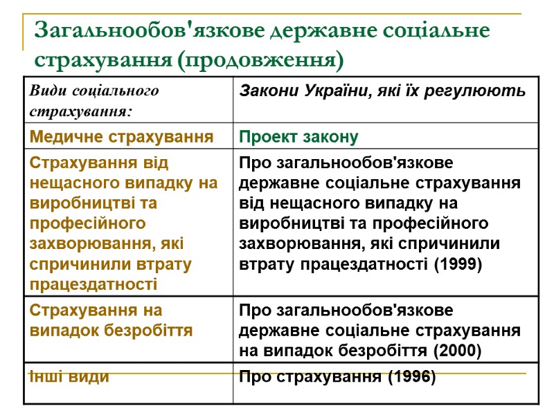 Загальнообов'язкове державне соціальне страхування (продовження)